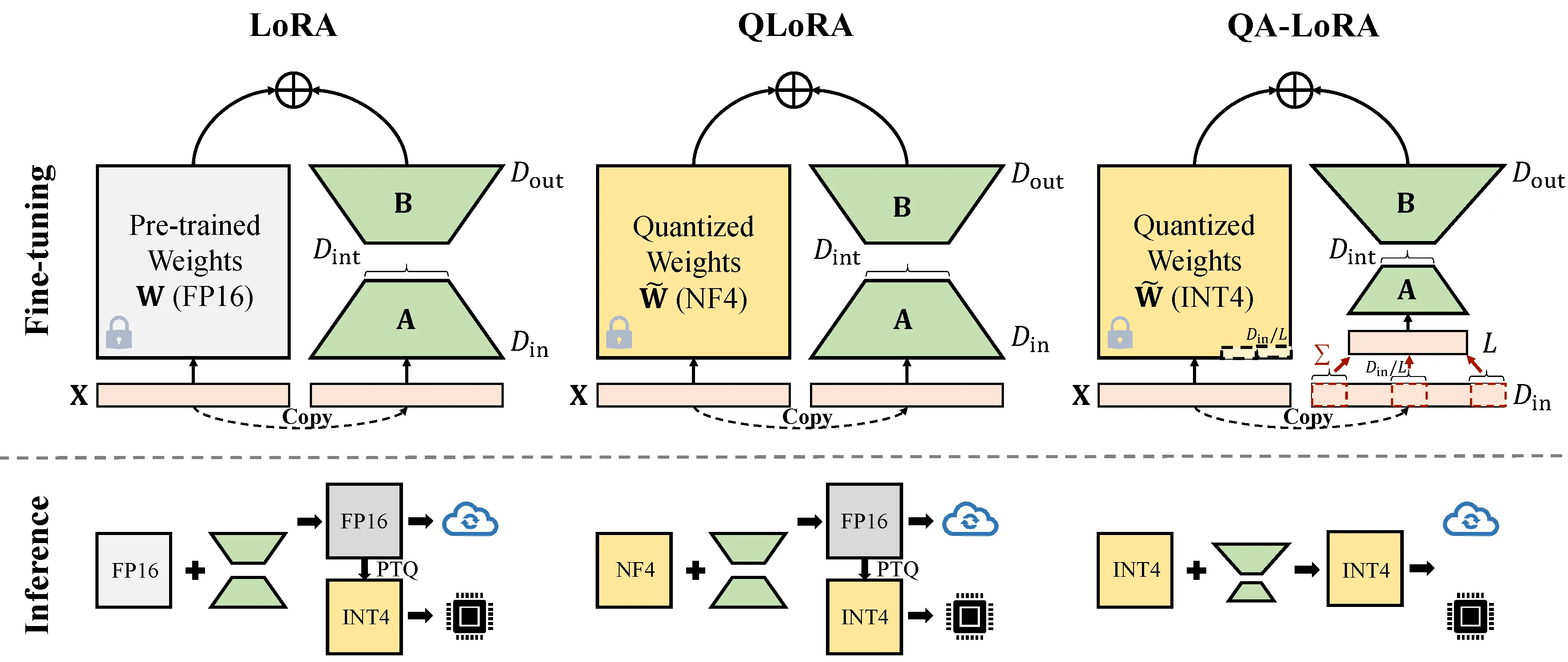 QA-LoRA 论文仓库中的 LoRA、QLoRA、QA-LoRA 总览图