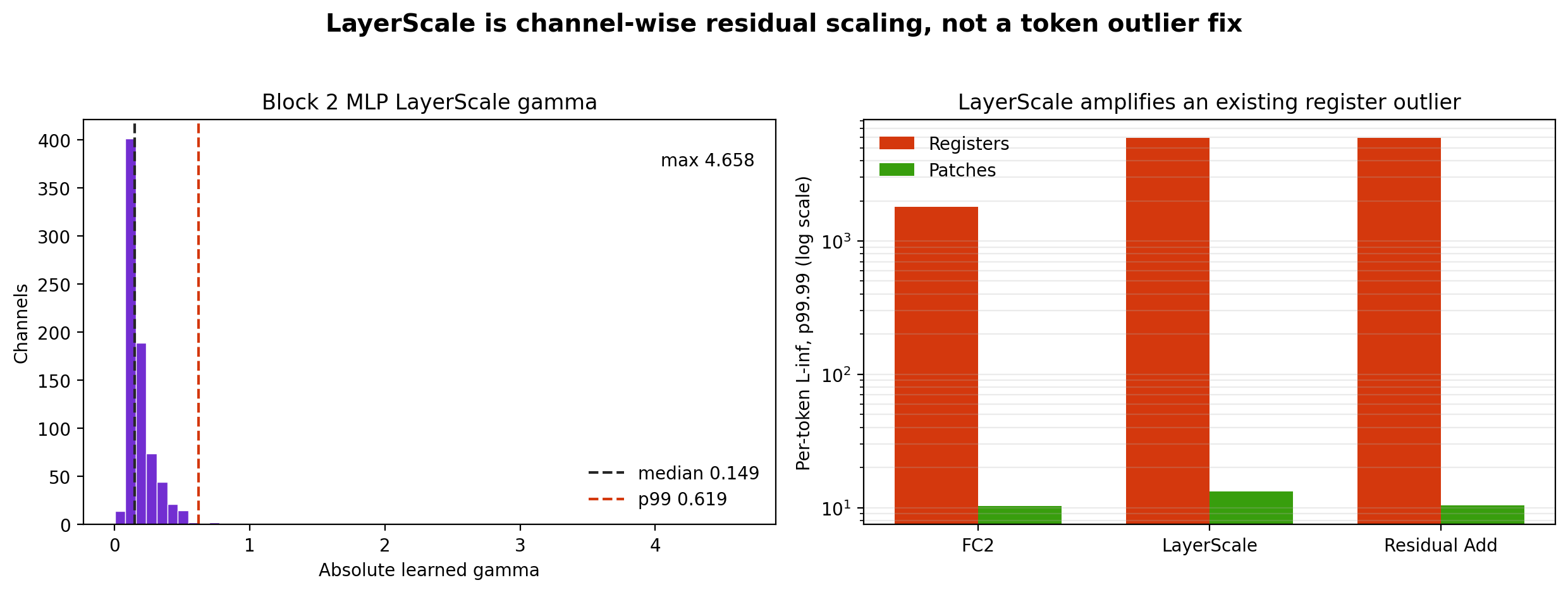 Block 2 MLP LayerScale 的已训练 gamma 参数分布，以及它对 register/patch 范围的影响。