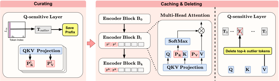 RegCache 的整体流程：缓存、prefix 和 token deletion