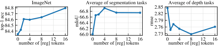 加入 registers 后的下游任务结果
